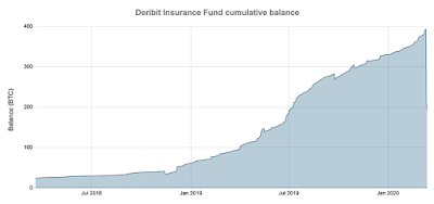 Падение рынка увеличило страховой фонд BitMEX и уполовинило фонд Deribit