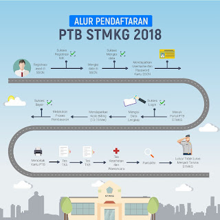 Alur Pendaftaran & Lokasi Tes PTB STMKG 2018