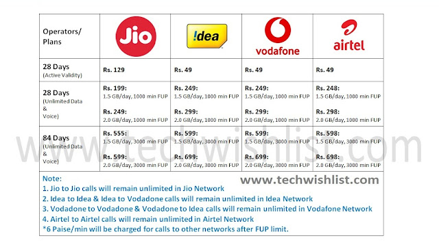 New Telecom Plans Launched by Jio, Idea, Vodafone and Airtel