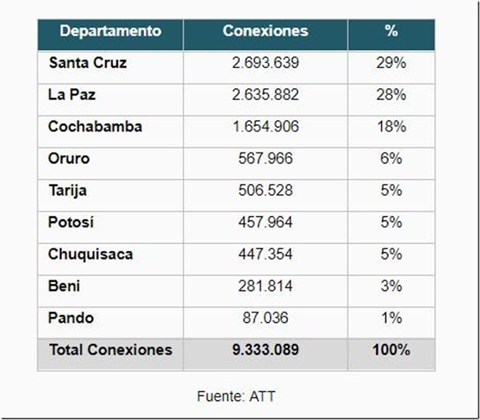 Bolivia 2018: ATT registra 9,3 millones de conexiones a internet