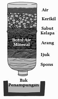 Membuat Saringan Air  Sederhana  Mikirbae