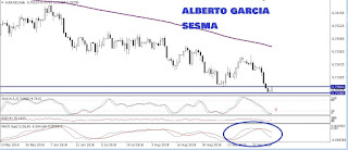 audusd muestra una divergencia alcista en indicadores en grafico horario