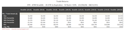SPX Short Options Straddle 5 Number Summary - 45 DTE - IV Rank < 50 - Risk:Reward 35% Exits