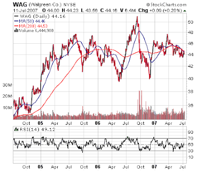 Walgreen stock chart July 2007