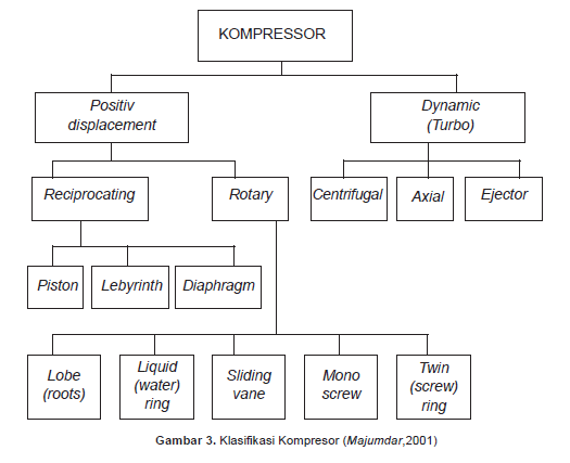  Macam  macam  Kompresor Pembangkit Udara  Bertekanan 