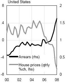 Ποσοστά μεταβολής τιμών στέγης ανα τετράμηνο, αριστερά. Κλίμακα % καθυστερήσεων δόσεων, δεξιά