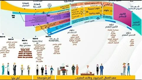 خريطة التوجيه قبل وبعد البكالوريا