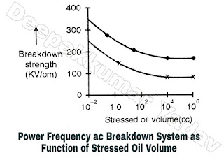 Power Frequency ac Breakdown System as Function of Stressed Oil Volume