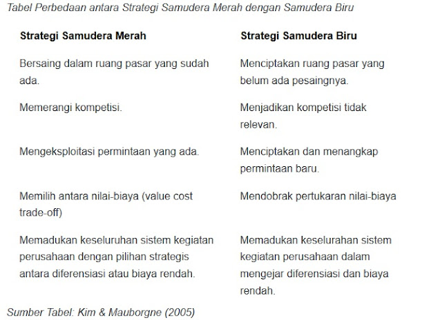 Tabel Perbedaan Antara Blue Ocean Strategy dengan Red Ocean Strategy