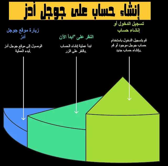 جوجل أدز