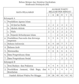  Memasuki tahun ajaran baru salah satu hal penting yang harus diperhatikan adalah membuat  Struktur Kurikulum 2013 MI Terbaru 