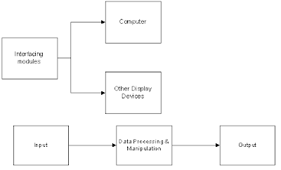 Block diagram for the velocity measurement using microcontroller