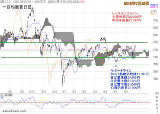 日経平均一目均衡表（日足）チャート2019年7月26日