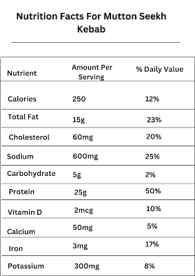 Nutrition Facts for Mutton Seekh Kebab