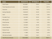 Individual Wealth in India based on Financial Assets in 2015