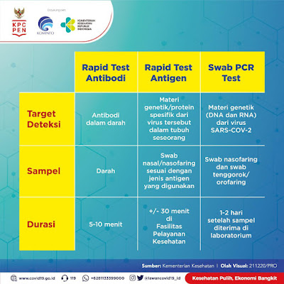 Rapid Test Antibodi, Rapid Test Antigen, dan Swab PCR Test