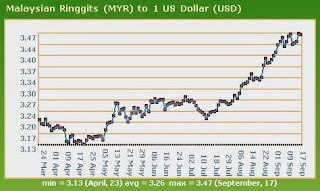 Malaysian Ringgit Trends Lower | She Rambles On