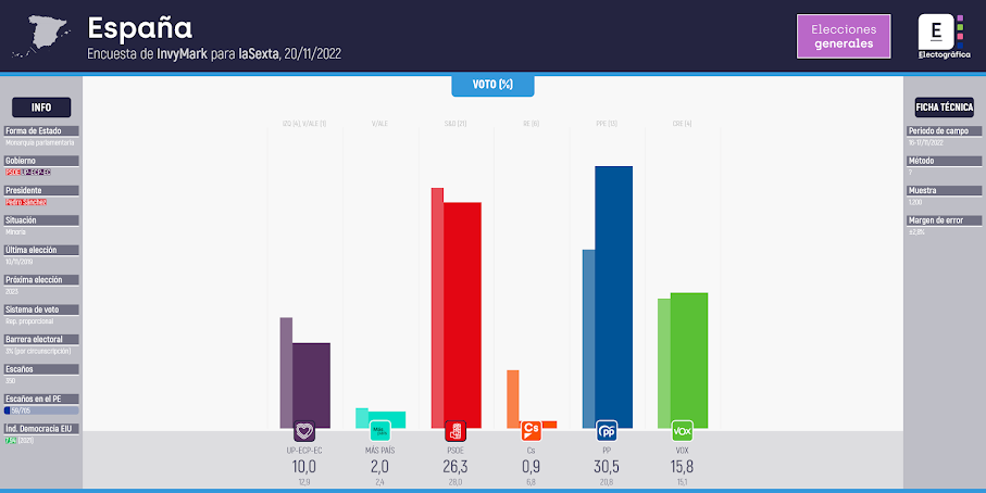 Gráfico de la encuesta para elecciones generales en España realizada por InvyMark para laSexta, 20/11/2022