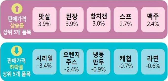 다소비 가공식품 30개 품목 2019년 4월 판매가격 조사 결과