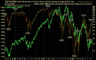 S&P 500 percentage of stocks trading above 150 day moving average