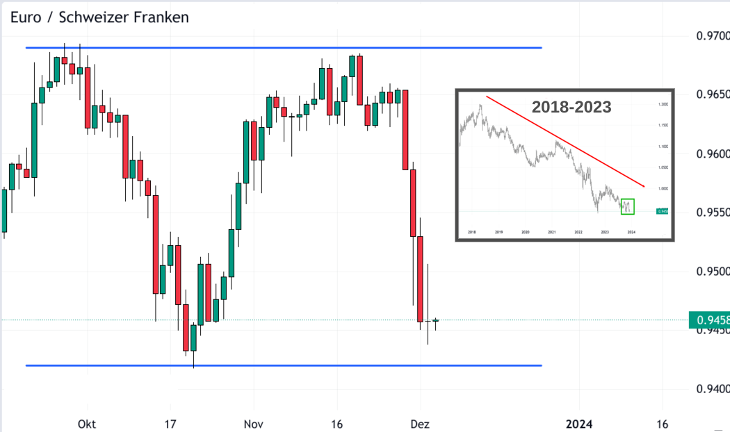 EUR/CHF Daily Chart mit Inlay Weekly Chart 2018-2023