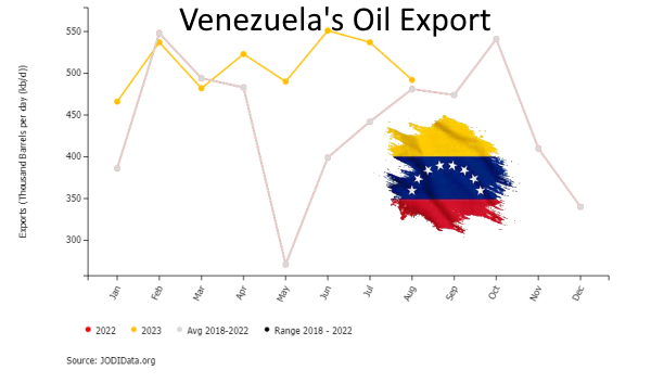 Venezuela oil export