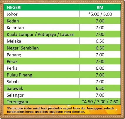 Kadar Bayaran Zakat Fitrah Tahun 2013 / 1434H