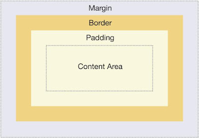 css - Box model recap