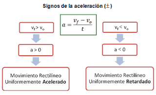 MRUA. Aceleración