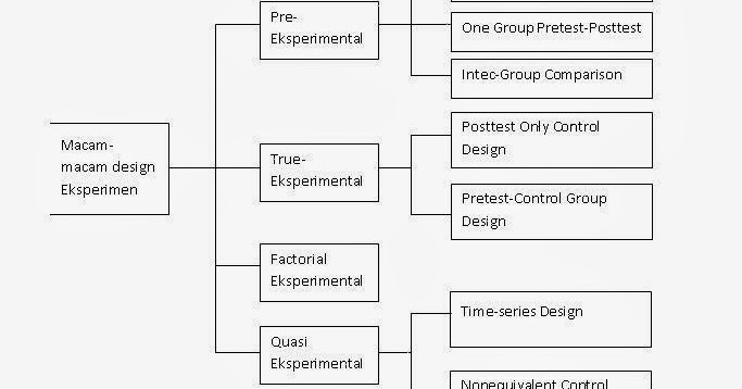 Metode Penelitian Pendidikan: METODE PENELITIAN EKSPERIMEN