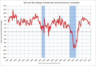 Year-over-year change in Retail Sales