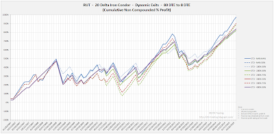 Iron Condor Equity Curves RUT 80 DTE 20 Delta Risk:Reward Exits