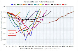 Percent Job Losses During Recessions