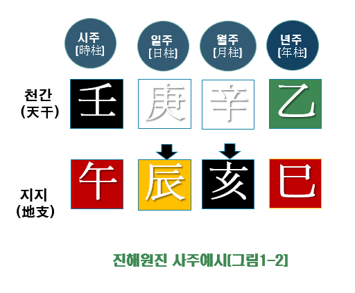 진해원진 사주예시