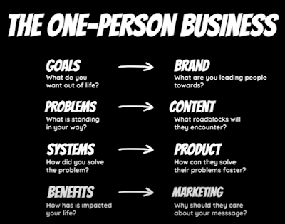 https://www.smartskill97.com/2024/03/one-million-dollar-one-person-business.html