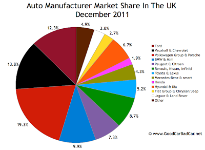 UK auto brand market share chart December 2011