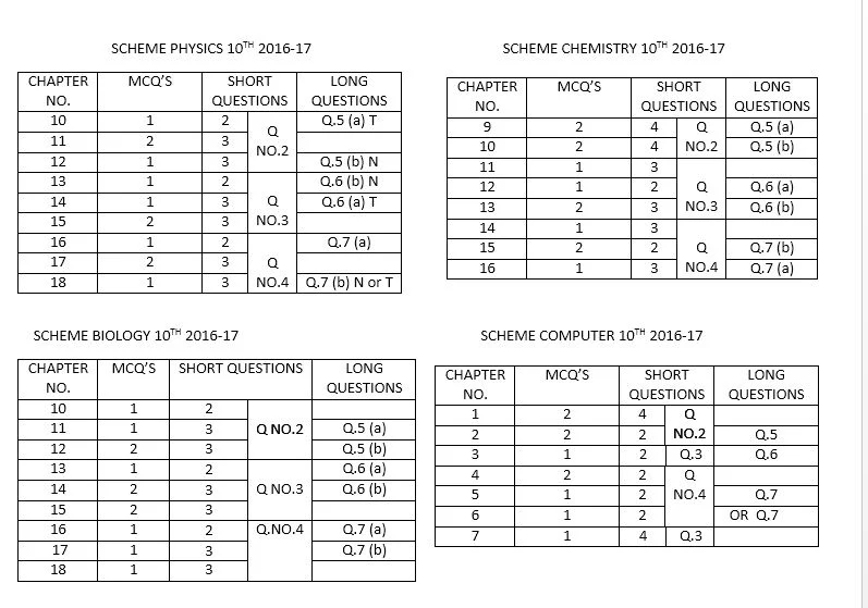 Matric 10th Class Paper Pattern 2017
