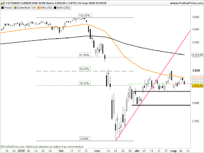 Gráfico del futuro del Eurostoxx en velas diarias