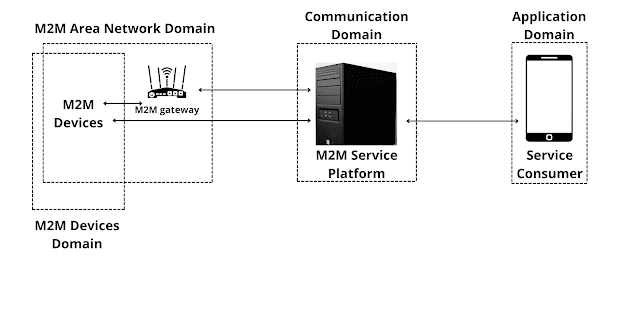 Machine to Machine Communication (M2M) in IoT