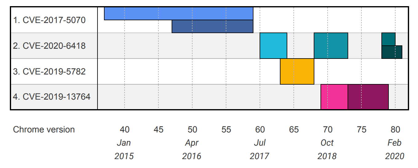 A timeline chart depicting the extracted exploits and affected browser versions.