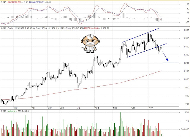 analisa teknikal saham prediksi saham juli agustus september oktober november desember investasi saham nyangkut 2023 2022 hari ini besok mingguan bulanan harian rekomendasi kontan bisnis investor doktermarket bluechip lq45 unggulan  AKRA