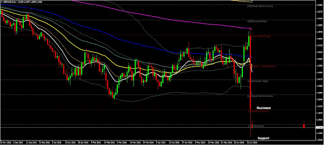 Forex Daily Analysis GBPUSD June 27, 201