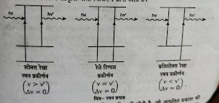 रमन प्रभाव के क्वांटम सिद्धांत की व्याख्या कीजिए,रमन प्रभाव क्या है ?स्टोक्स तथा प्रतिस्टोक्स रेखाओ की विवेचना कीजिए