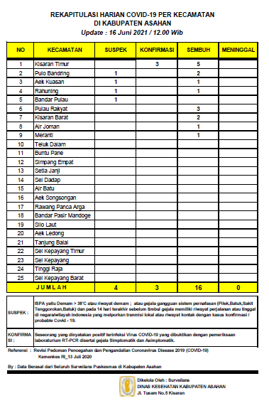 16 Orang Pasien Sembuh dari Covid-19 dan 3 Orang Warga Asahan Terkonfirmasi Covid-19