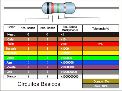 Resultado de imagen para codigo de colores resistencias