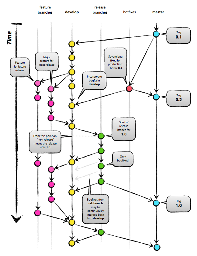 Changing history, or How to Git pretty