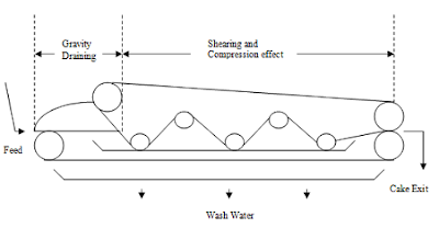 Belt Filter Press Schematic Diagram