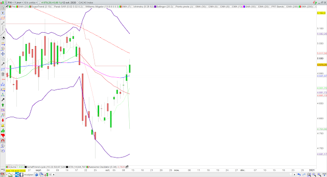 Analyse technique du CAC40. 13/10/20