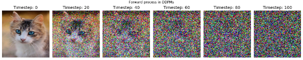 Forward process in DDPMs from Timestep 0 to 100