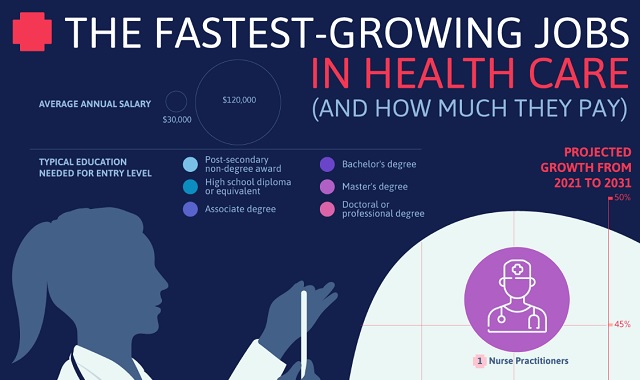 The Fastest Growing Careers in the Healthcare Industry #infographic